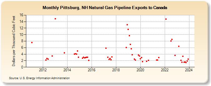 Pittsburg, NH Natural Gas Pipeline Exports to Canada (Dollars per Thousand Cubic Feet)