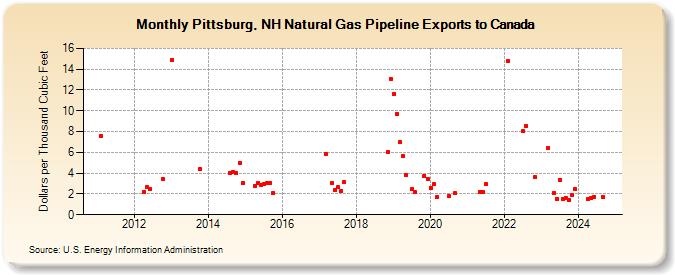 Pittsburg, NH Natural Gas Pipeline Exports to Canada (Dollars per Thousand Cubic Feet)