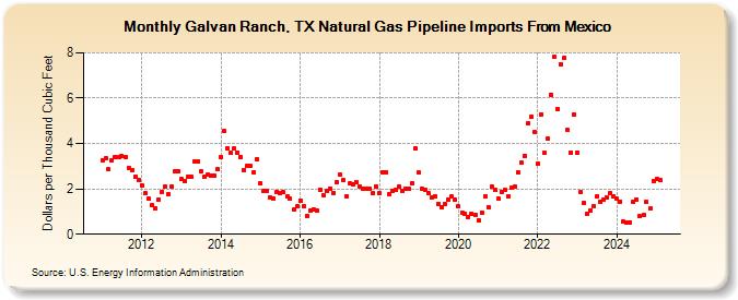 Galvan Ranch, TX Natural Gas Pipeline Imports From Mexico (Dollars per Thousand Cubic Feet)