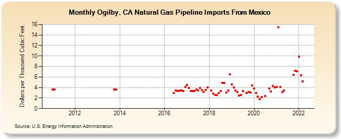 Ogilby, CA Natural Gas Pipeline Imports From Mexico (Dollars per Thousand Cubic Feet)