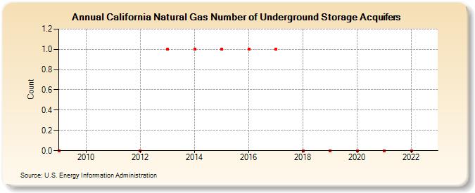 California Natural Gas Number of Underground Storage Acquifers (Count)