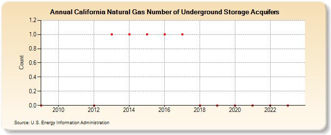 California Natural Gas Number of Underground Storage Acquifers (Count)