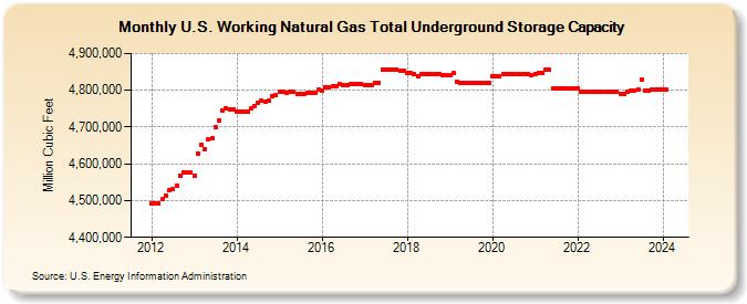 U.S. Working Natural Gas Total Underground Storage Capacity  (Million Cubic Feet)