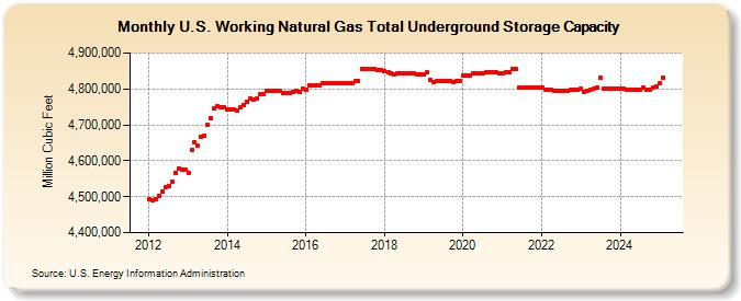 U.S. Working Natural Gas Total Underground Storage Capacity  (Million Cubic Feet)