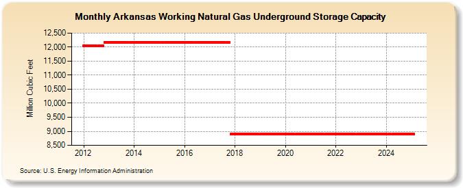 Arkansas Working Natural Gas Underground Storage Capacity  (Million Cubic Feet)