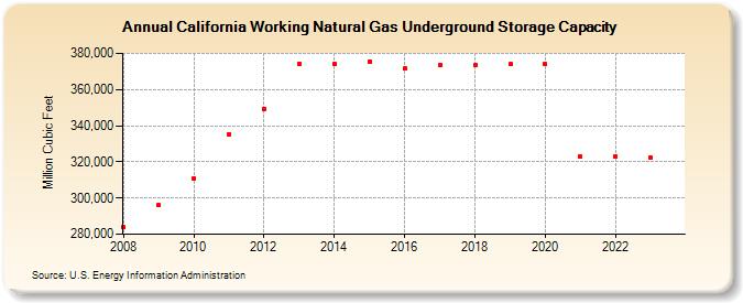 California Working Natural Gas Underground Storage Capacity  (Million Cubic Feet)