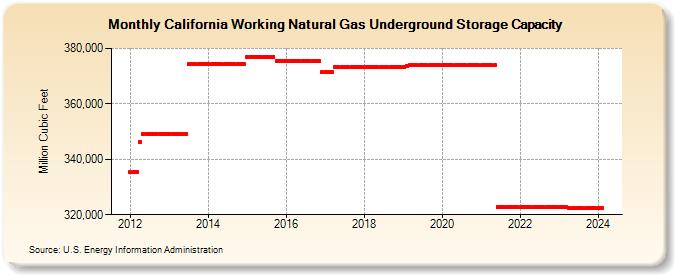 California Working Natural Gas Underground Storage Capacity  (Million Cubic Feet)