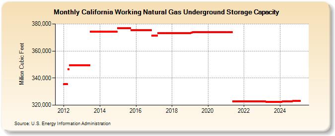 California Working Natural Gas Underground Storage Capacity  (Million Cubic Feet)