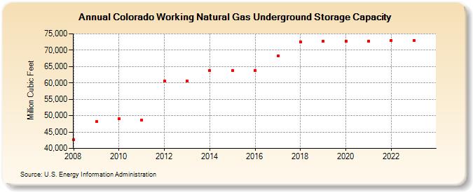 Colorado Working Natural Gas Underground Storage Capacity  (Million Cubic Feet)