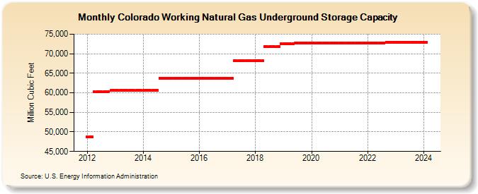 Colorado Working Natural Gas Underground Storage Capacity  (Million Cubic Feet)