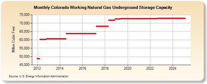 Colorado Working Natural Gas Underground Storage Capacity  (Million Cubic Feet)