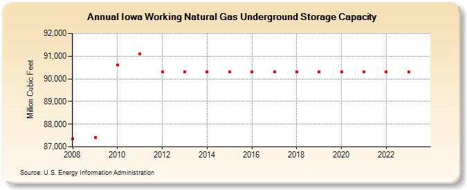 Iowa Working Natural Gas Underground Storage Capacity  (Million Cubic Feet)