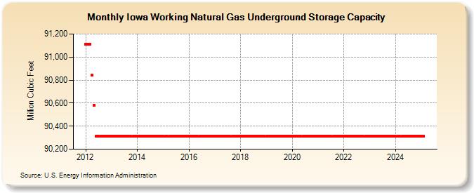 Iowa Working Natural Gas Underground Storage Capacity  (Million Cubic Feet)