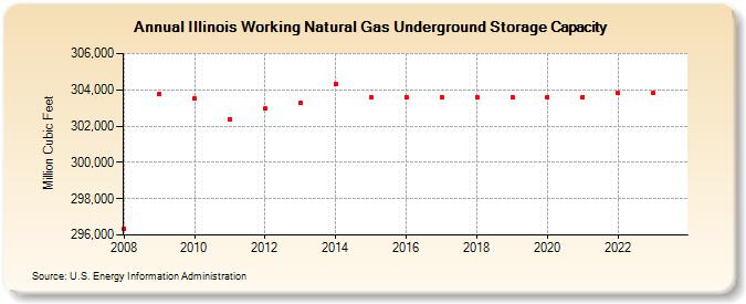 Illinois Working Natural Gas Underground Storage Capacity  (Million Cubic Feet)