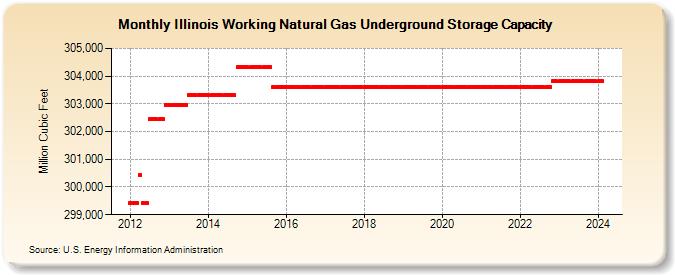 Illinois Working Natural Gas Underground Storage Capacity  (Million Cubic Feet)