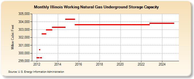 Illinois Working Natural Gas Underground Storage Capacity  (Million Cubic Feet)