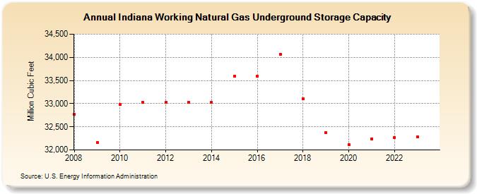 Indiana Working Natural Gas Underground Storage Capacity  (Million Cubic Feet)