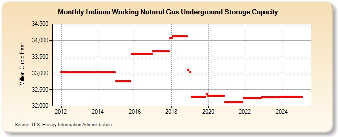 Indiana Working Natural Gas Underground Storage Capacity  (Million Cubic Feet)