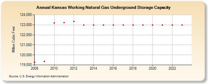 Kansas Working Natural Gas Underground Storage Capacity  (Million Cubic Feet)