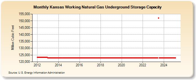 Kansas Working Natural Gas Underground Storage Capacity  (Million Cubic Feet)