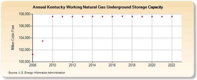 Kentucky Working Natural Gas Underground Storage Capacity  (Million Cubic Feet)
