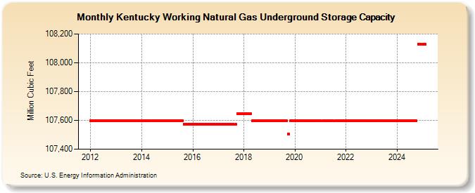 Kentucky Working Natural Gas Underground Storage Capacity  (Million Cubic Feet)