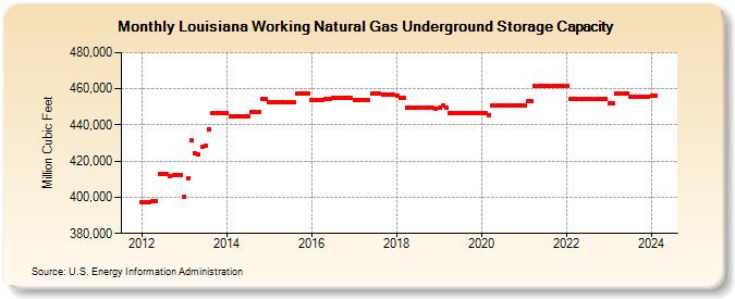 Louisiana Working Natural Gas Underground Storage Capacity  (Million Cubic Feet)