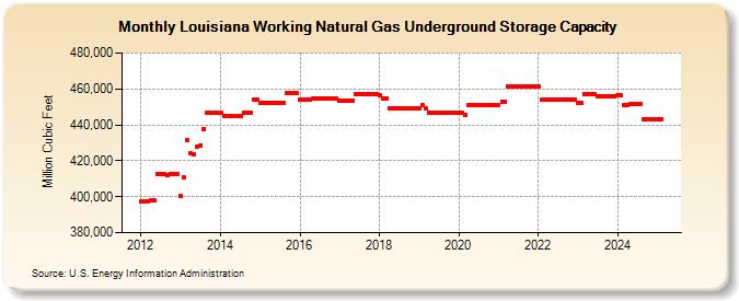 Louisiana Working Natural Gas Underground Storage Capacity  (Million Cubic Feet)