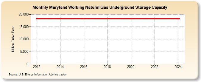 Maryland Working Natural Gas Underground Storage Capacity  (Million Cubic Feet)