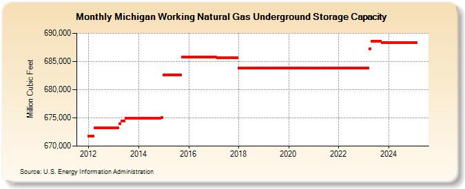 Michigan Working Natural Gas Underground Storage Capacity  (Million Cubic Feet)