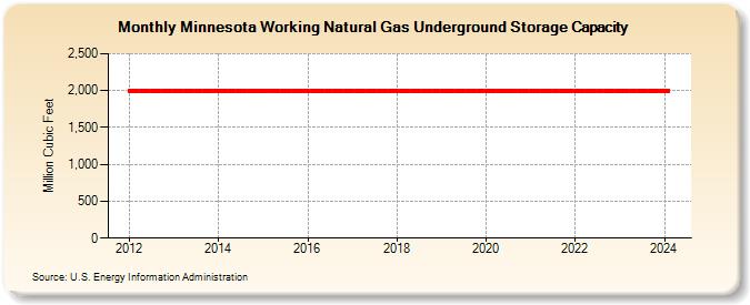 Minnesota Working Natural Gas Underground Storage Capacity  (Million Cubic Feet)