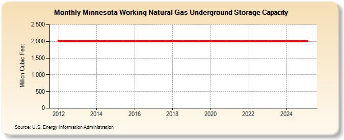 Minnesota Working Natural Gas Underground Storage Capacity  (Million Cubic Feet)