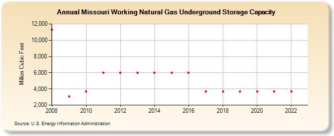 Missouri Working Natural Gas Underground Storage Capacity  (Million Cubic Feet)