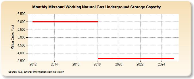 Missouri Working Natural Gas Underground Storage Capacity  (Million Cubic Feet)