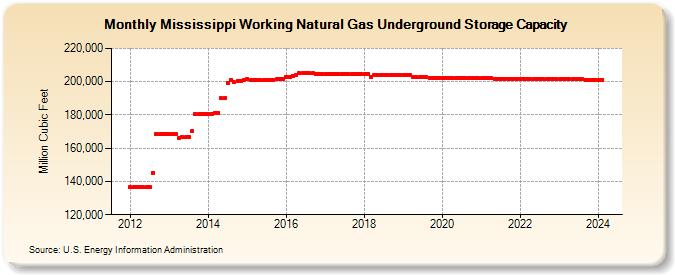 Mississippi Working Natural Gas Underground Storage Capacity  (Million Cubic Feet)