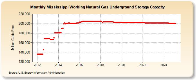 Mississippi Working Natural Gas Underground Storage Capacity  (Million Cubic Feet)