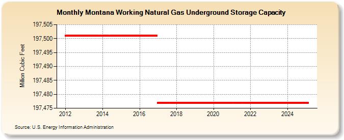 Montana Working Natural Gas Underground Storage Capacity  (Million Cubic Feet)