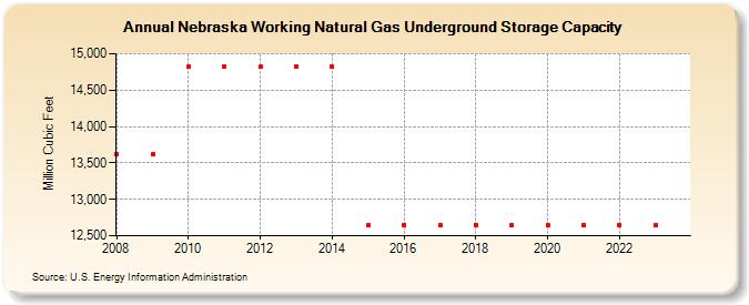 Nebraska Working Natural Gas Underground Storage Capacity  (Million Cubic Feet)