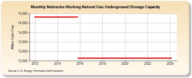 Nebraska Working Natural Gas Underground Storage Capacity  (Million Cubic Feet)