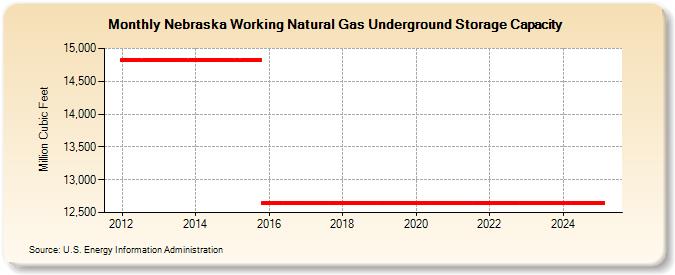 Nebraska Working Natural Gas Underground Storage Capacity  (Million Cubic Feet)