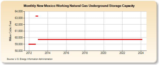 New Mexico Working Natural Gas Underground Storage Capacity  (Million Cubic Feet)
