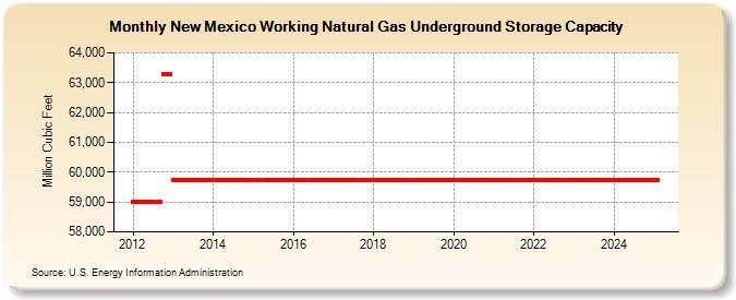 New Mexico Working Natural Gas Underground Storage Capacity  (Million Cubic Feet)