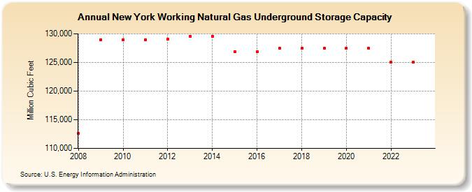 New York Working Natural Gas Underground Storage Capacity  (Million Cubic Feet)