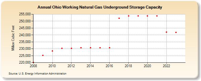 Ohio Working Natural Gas Underground Storage Capacity  (Million Cubic Feet)