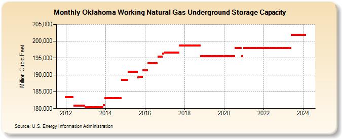 Oklahoma Working Natural Gas Underground Storage Capacity  (Million Cubic Feet)