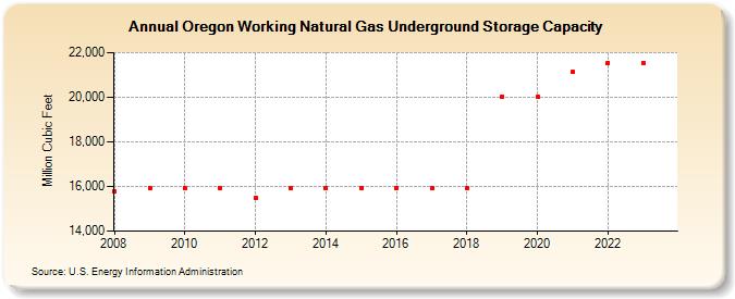 Oregon Working Natural Gas Underground Storage Capacity  (Million Cubic Feet)