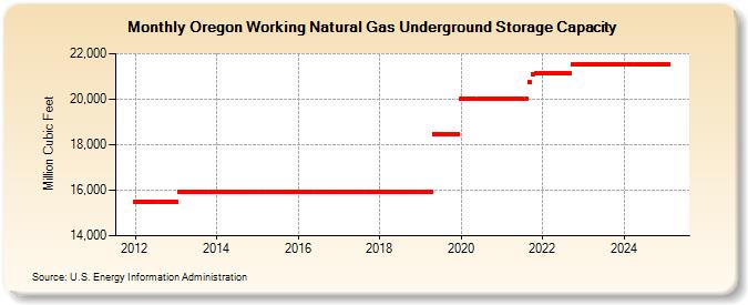 Oregon Working Natural Gas Underground Storage Capacity  (Million Cubic Feet)