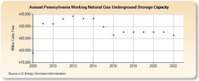 Pennsylvania Working Natural Gas Underground Storage Capacity  (Million Cubic Feet)