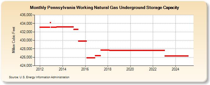 Pennsylvania Working Natural Gas Underground Storage Capacity  (Million Cubic Feet)