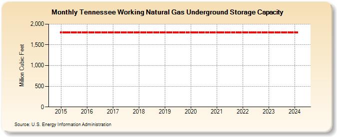 Tennessee Working Natural Gas Underground Storage Capacity  (Million Cubic Feet)